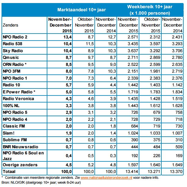 2015_12luistercijfers